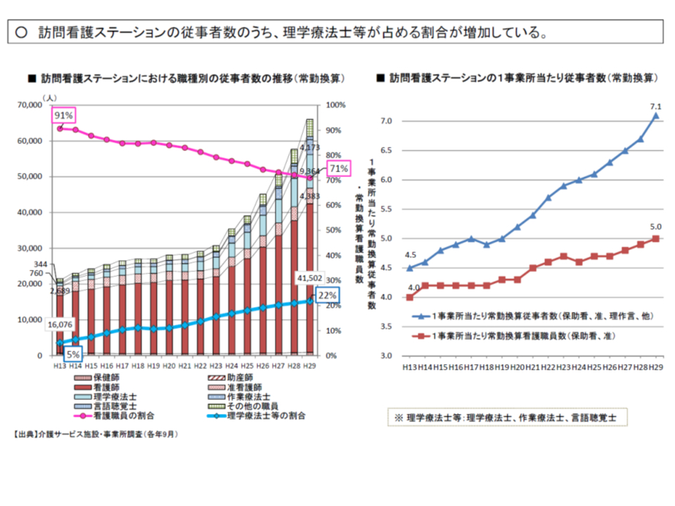 「リハ職が多い訪看ステーションは、健全な姿ではない」―厚生労働省の中医協総会でリハ特化型の訪問看護へのに問題提起が相次ぎました